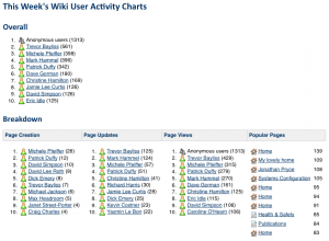 Confluence - Activity Monitor Monitor page creations, views, updates and popular pages