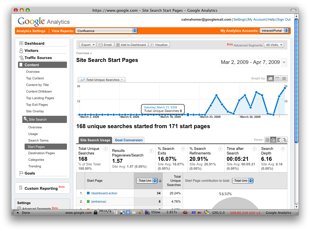 Site Search Start Pages Report